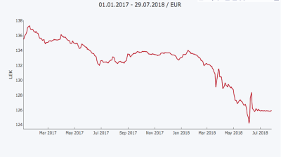 Albania’s currency stabilises against the euro